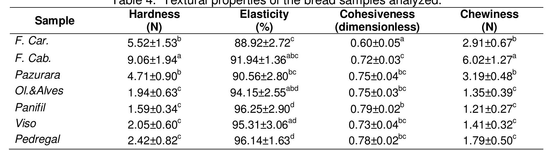Results are given as mean + standard deviation (n = 7). Samples in the same column with the same
letter are not statistically different for p>0.05.
 By analyzing the results of textural properties in Table 4., it was found that in general the
samples are very similar. The parameters chewiness and hardness in the sample from Flor
de Cabanas are higher, which might be explained by the higher density as previously
reported. In terms of cohesiveness and elasticity, it was the sample from Panifil that showed
the highest values.
