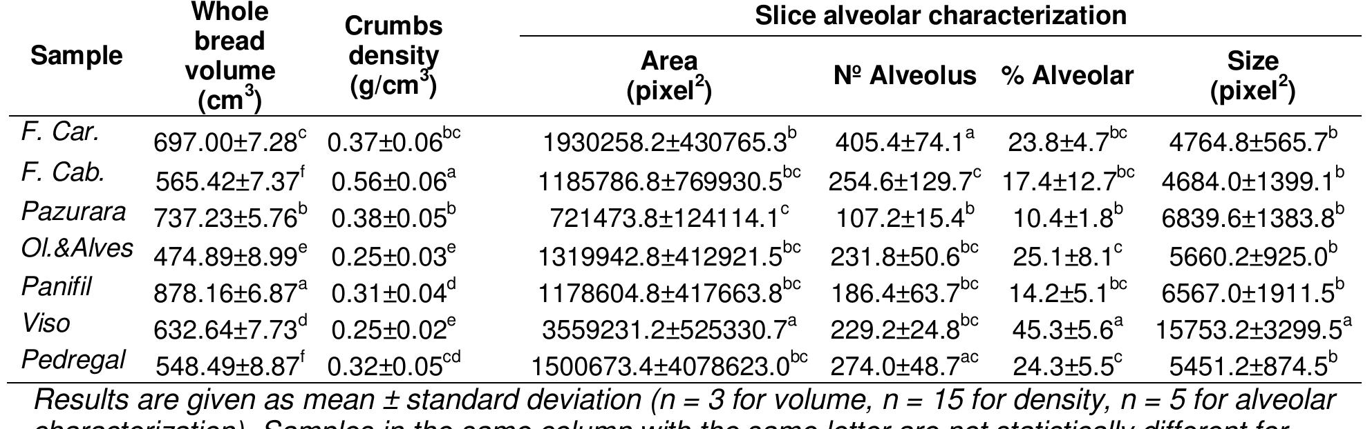 Table 3. Physical properties of the bread samples analyzed.

