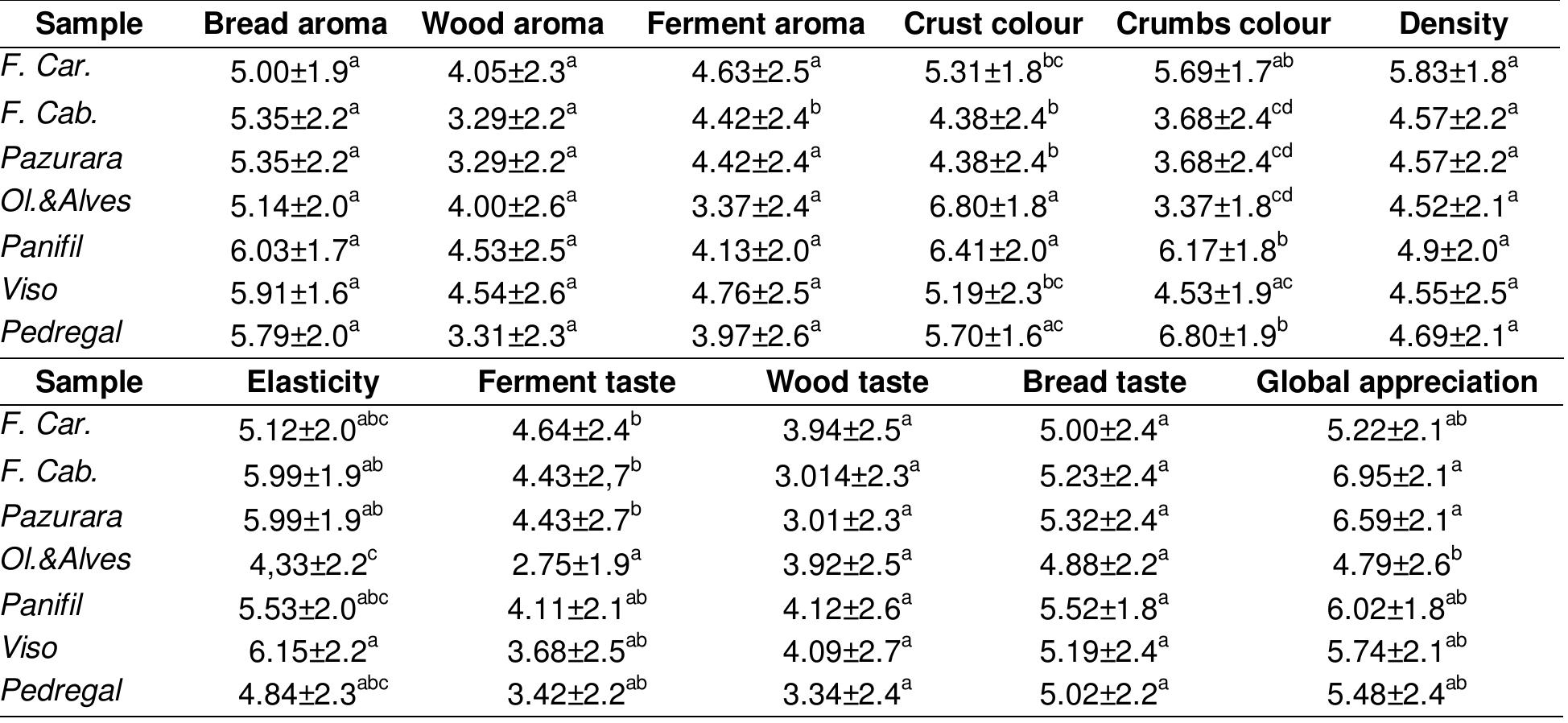 Table 5. Results of the sensorial analysis.

 CONCLUSIONS
