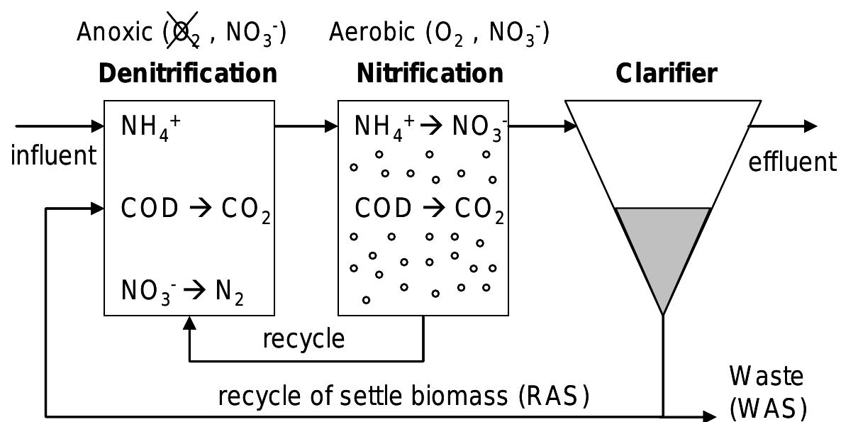 (PDF) A sequencing batch reactor system for high-level biological ...