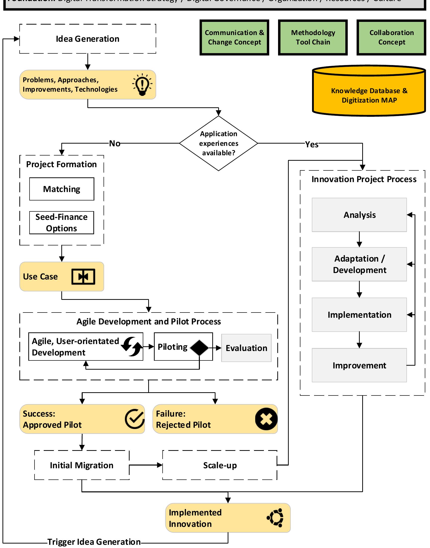 Figure 1 - from Towards a management framework for the