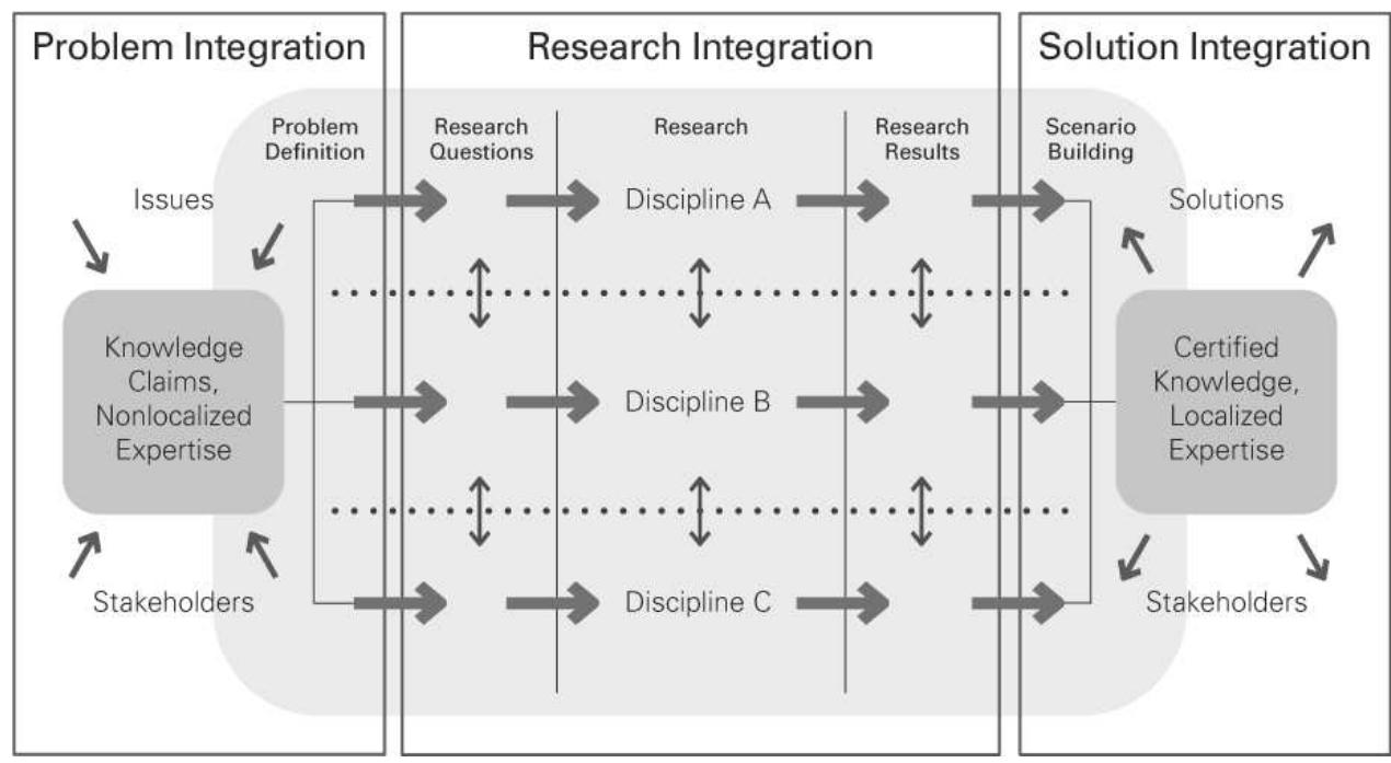 Figure 1 - from Cognitive integration in transdisciplinary