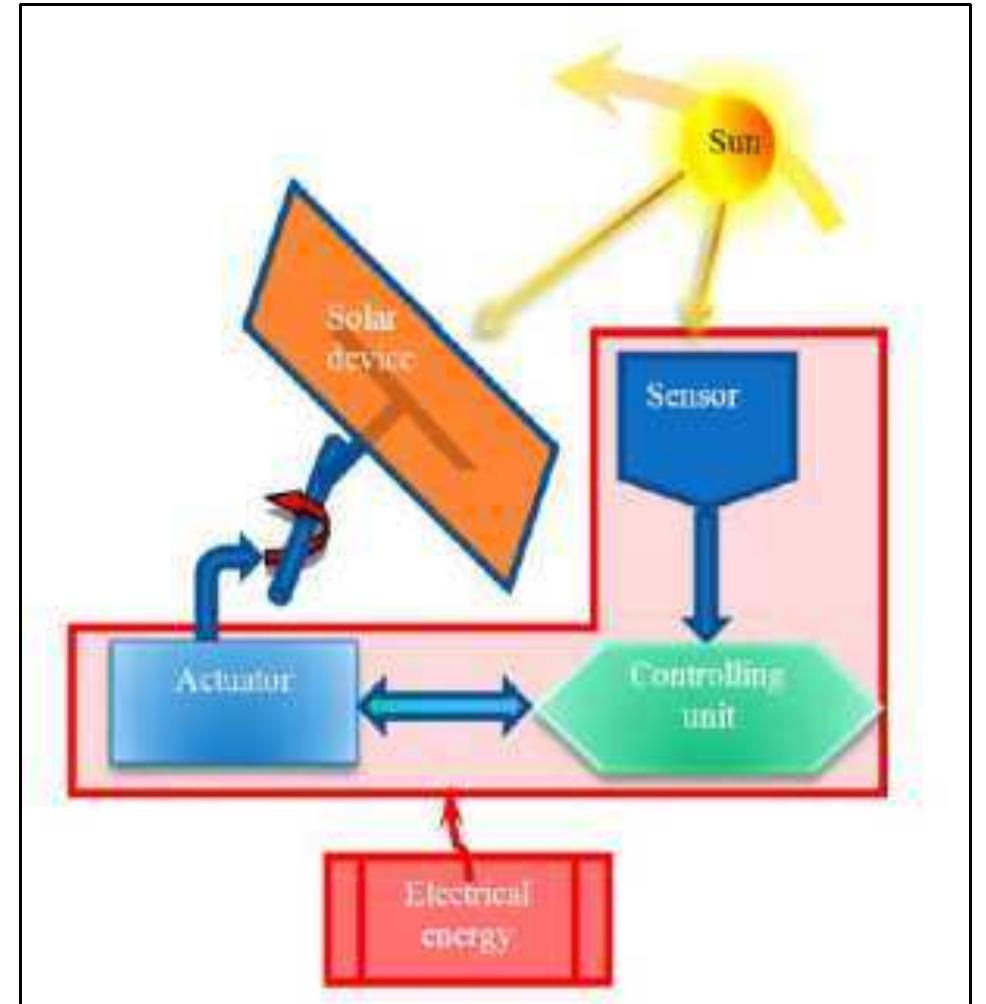 Setting Sun Sign Mechanism (PDF) Solar Panel with Sun Position Tracking