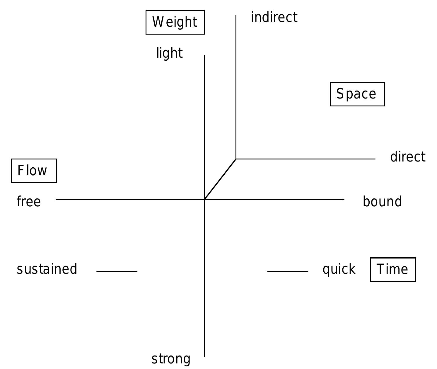Figure 1 - from Movement analysis in dance therapy: