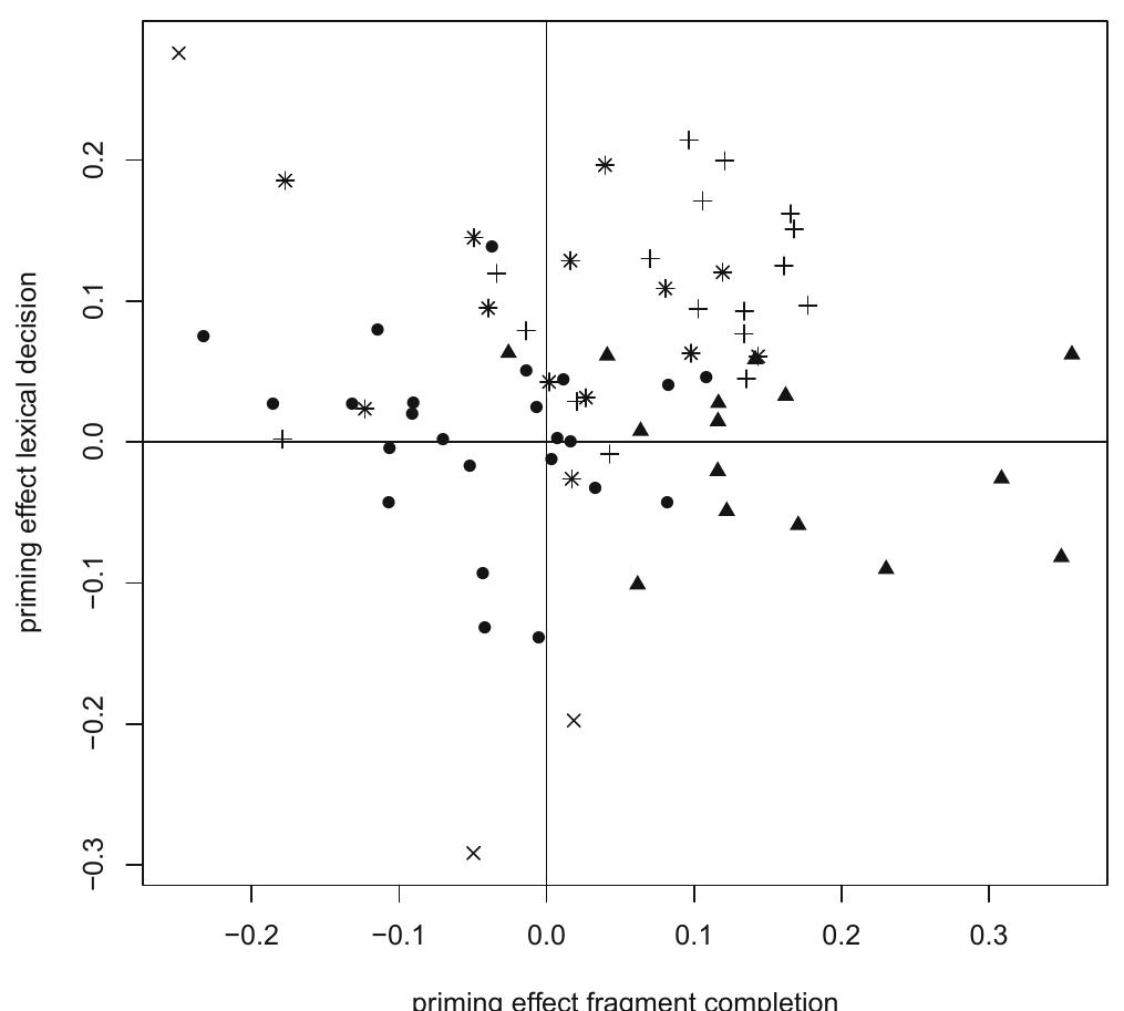 (PDF) Using the speeded word fragment completion task to examine ...