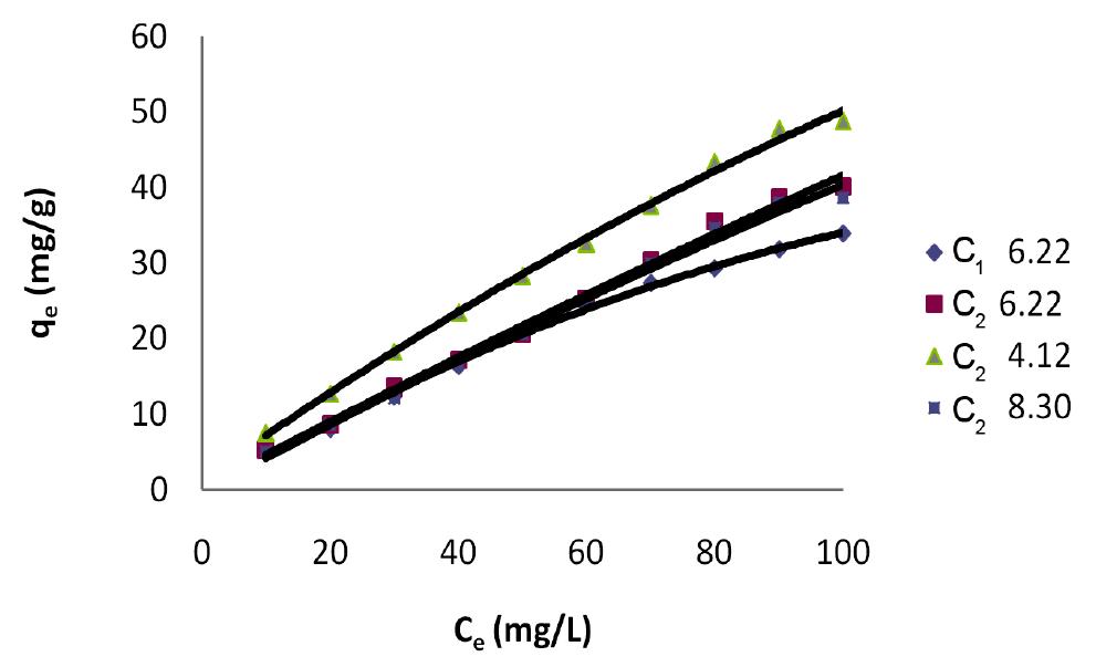 Figure 1. Polynomial Isotherm for dye Eosin on C,; & C at different pH values.  The experimental data was fitted to the polynomial equation: 