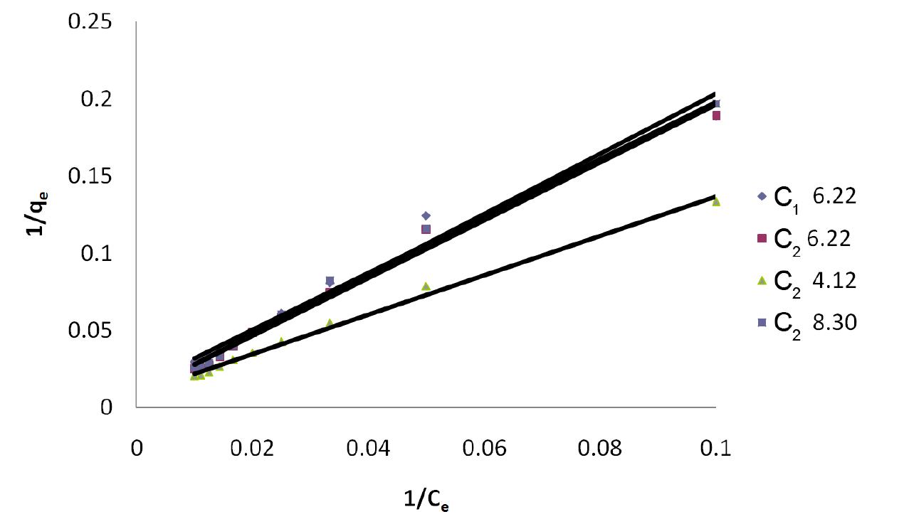Figure 2. Langmuir Isotherm for dye Eosin on C, & C, at different pH values.  qe indicates the amount of dye adsorbed per unit weight of adsorbent (mg/g). C, is the equilibrium concentration of dye in mg/L. Q and b are the Langmuir constants where Q indicates the adsorption capacity in mg/g and b relates to the energy of adsorption (L/mg) in different 