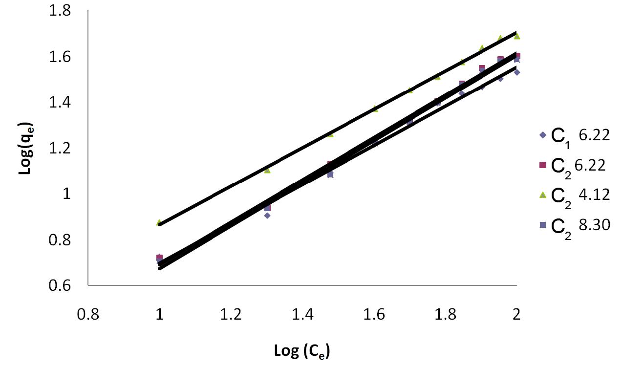 Figure 3. Freundlich Isotherm for dye Eosin on C, & C, at different pH values. 