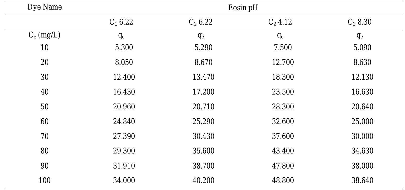Table 1. Concentration of dyes (C) and amount of dye adsorbed per gram of the adsorbent (q,) on C, & C, at different pH.  Table 2. Constants for Polynomial Isotherm at various pH values. 