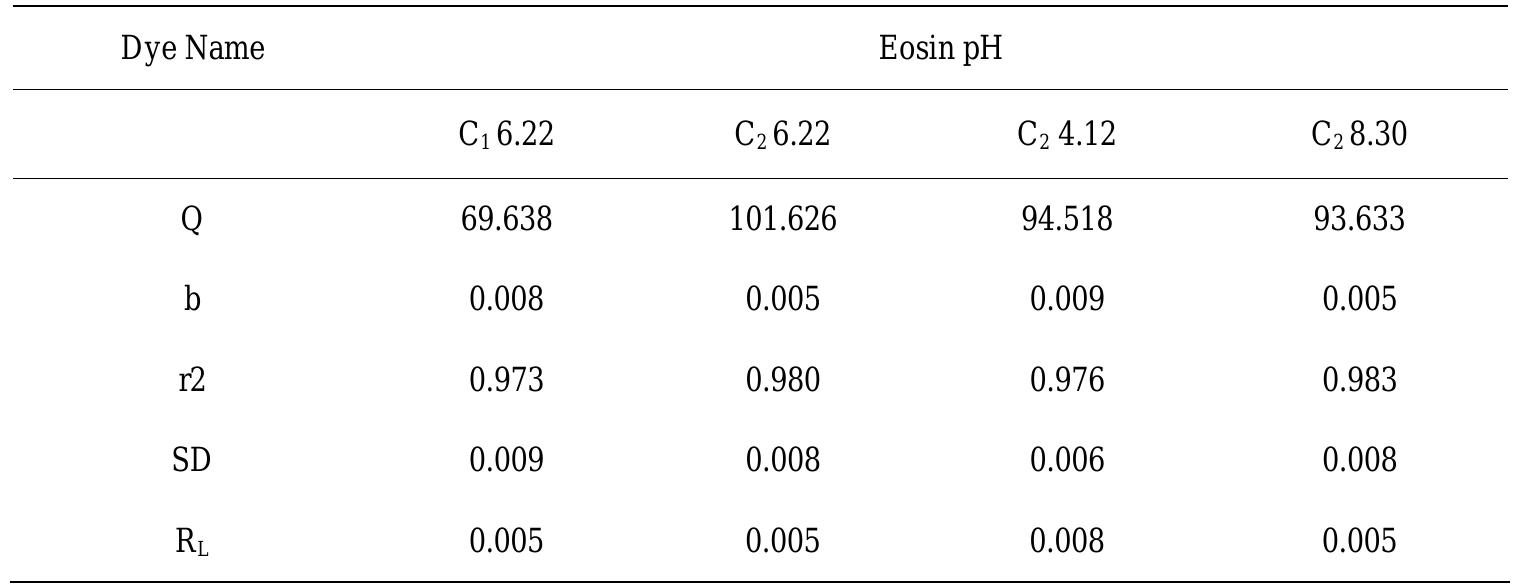 Table 3. Constants for Langmuir Isotherm at various pH values. 