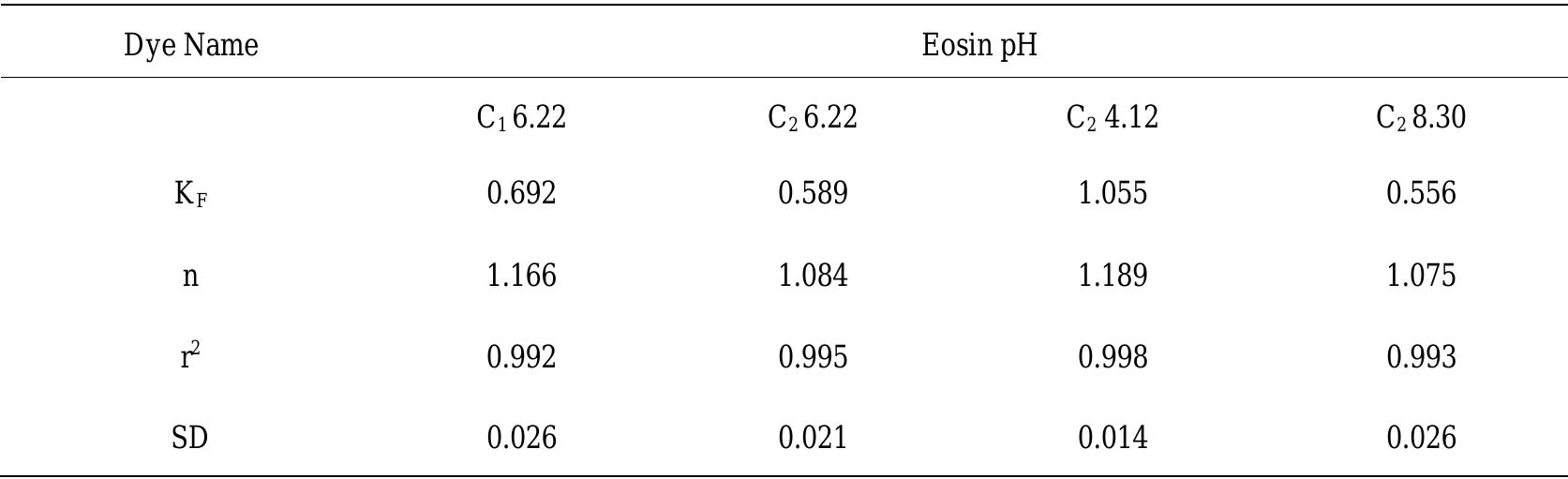 Table 4. Constants for Freundlich Isotherm at various pH values. 