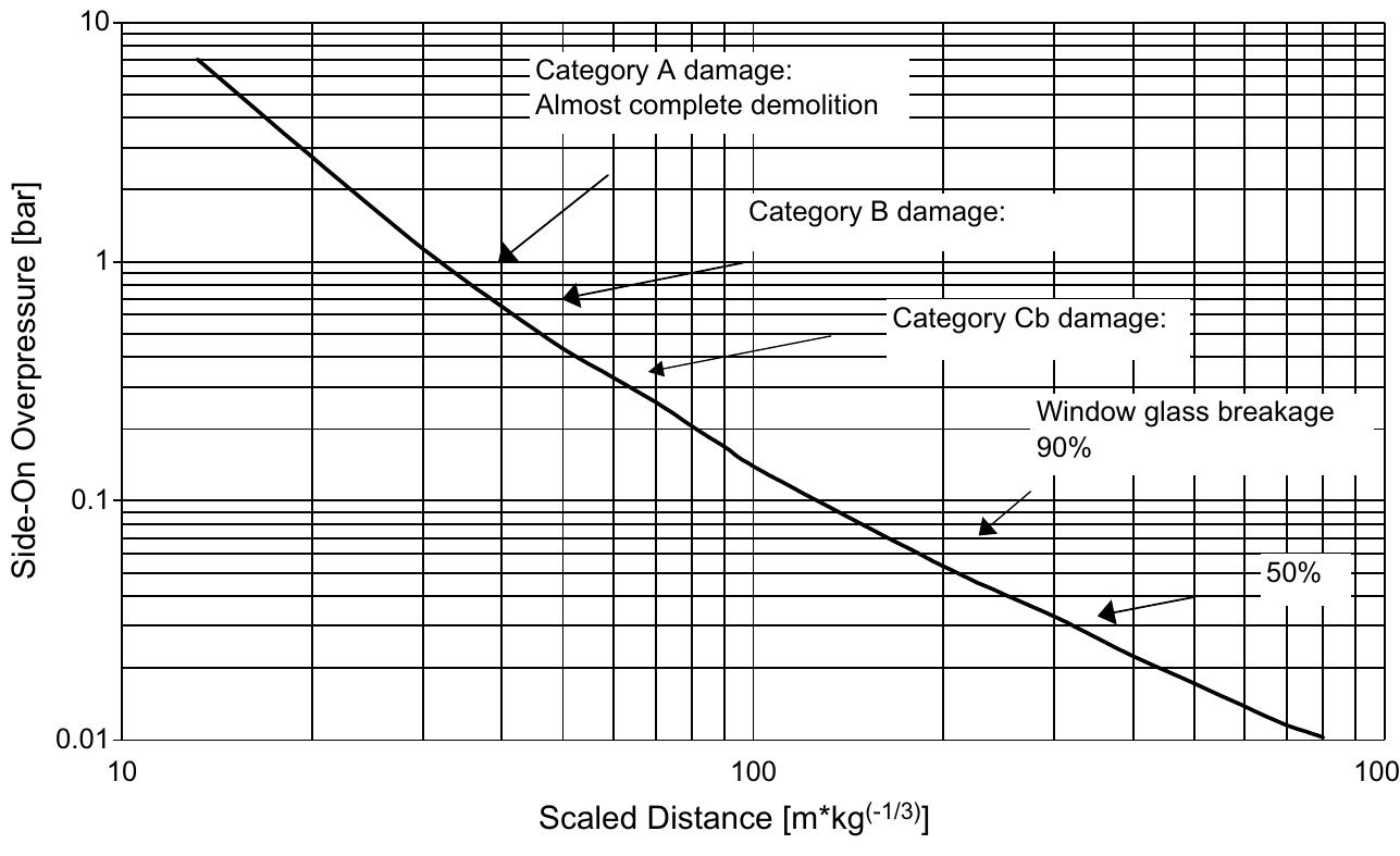 Peak side-on overpressure for tnt-tnt curve [2].