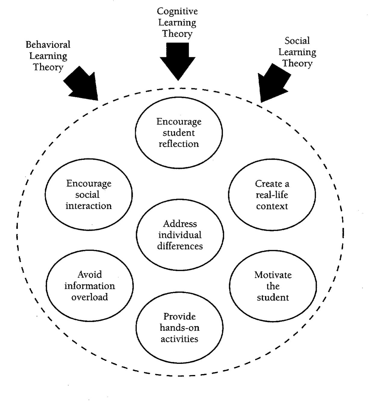 (PDF) An instructional strategy framework for online learning environments