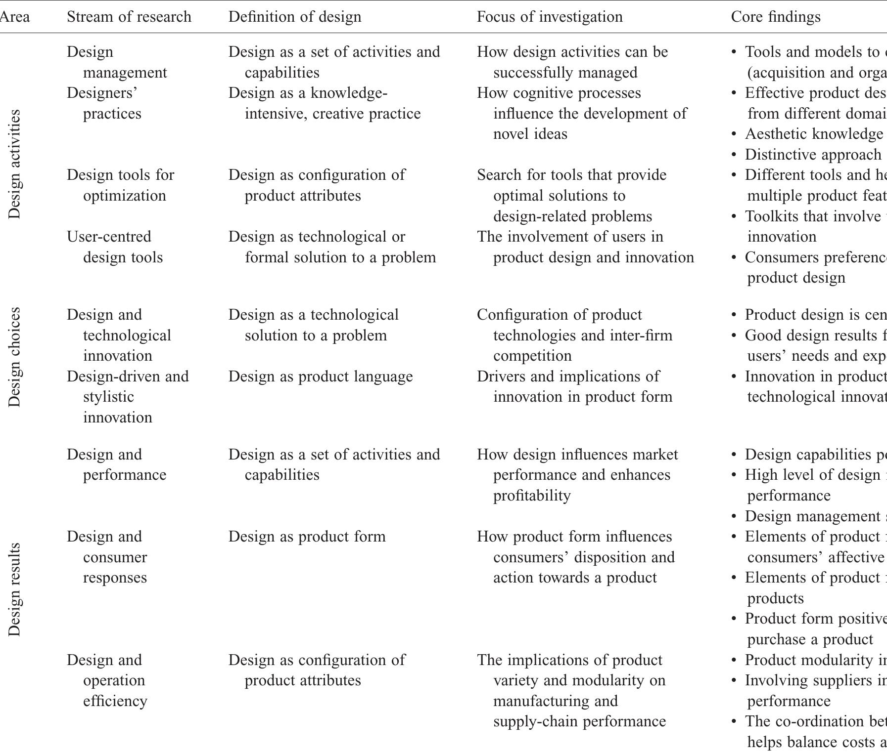 Table 1 - from Product Design: a Review and Research Agenda
