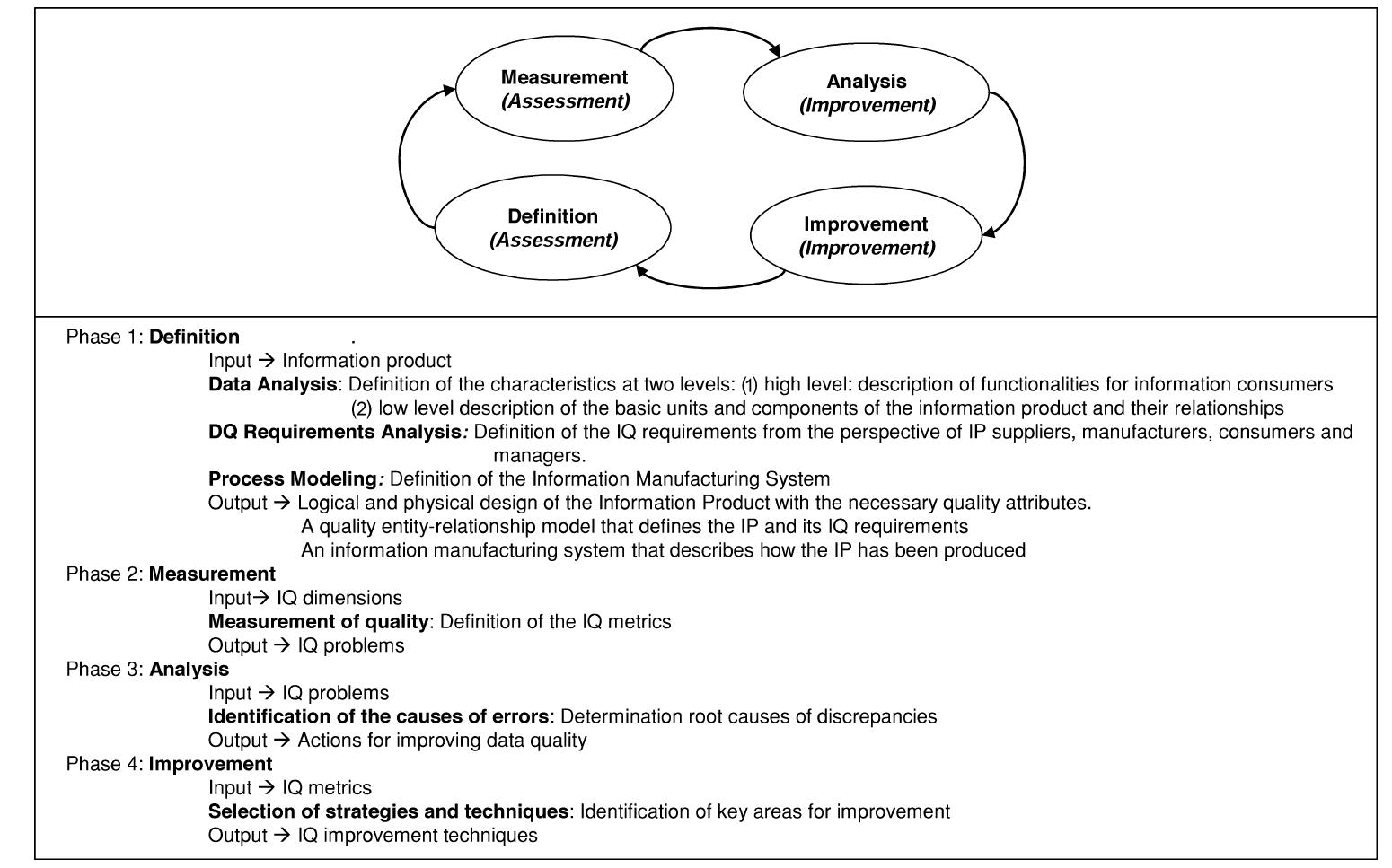 Methodologies for data quality assessment and improvement