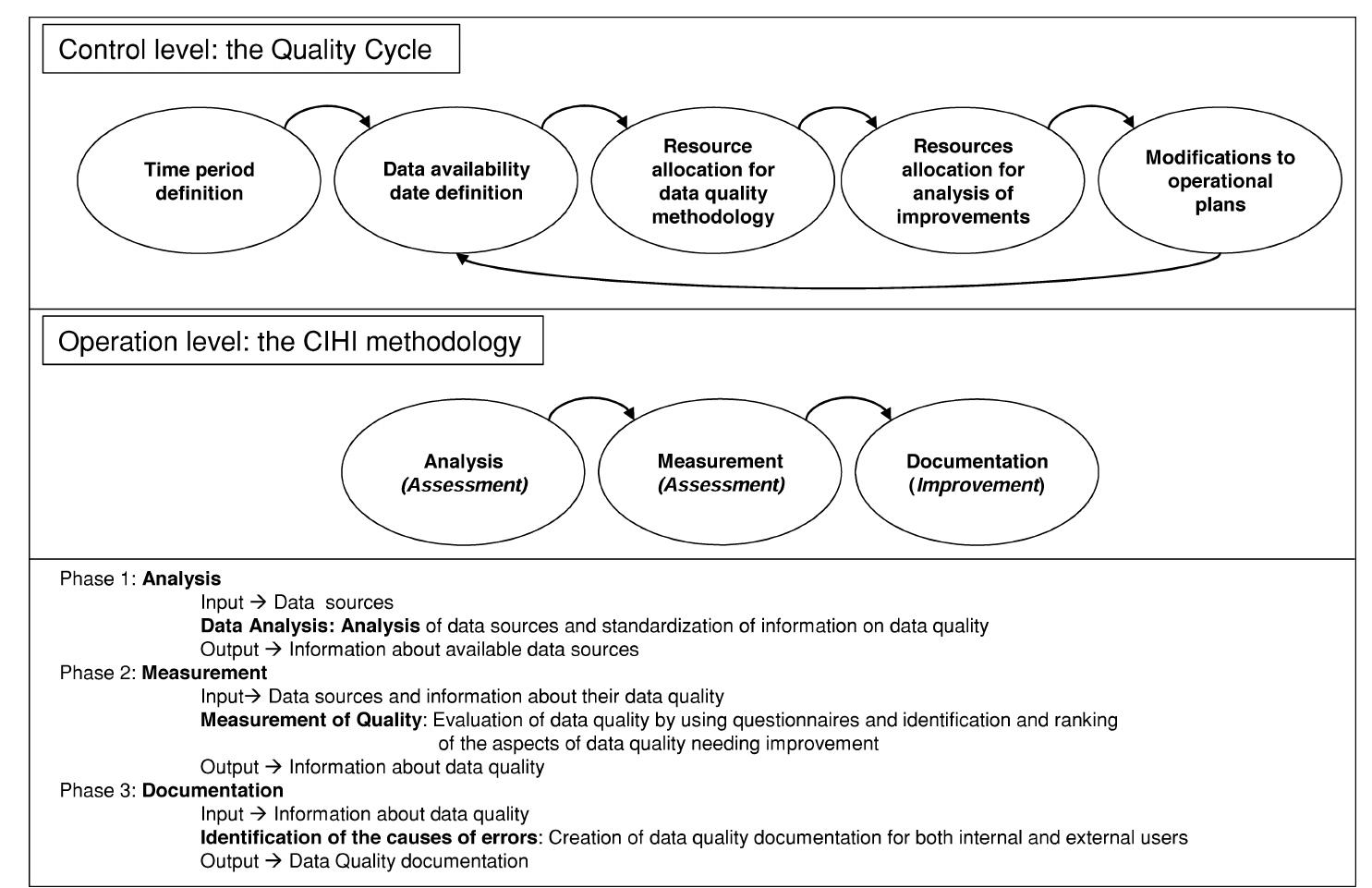 Methodologies for data quality assessment and improvement
