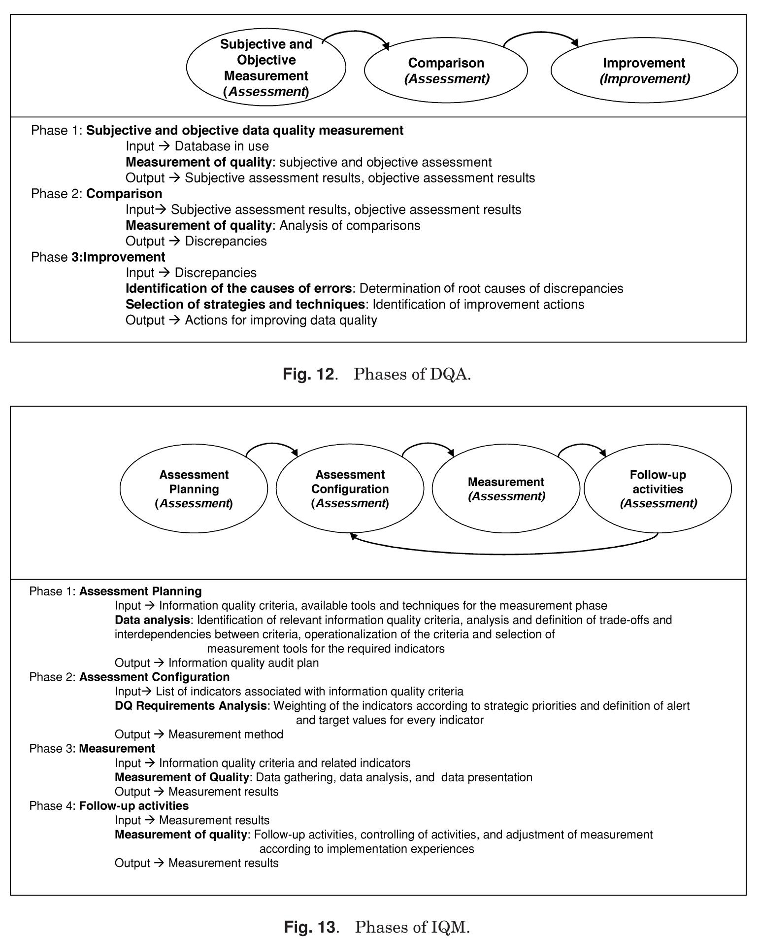 Methodologies for data quality assessment and improvement