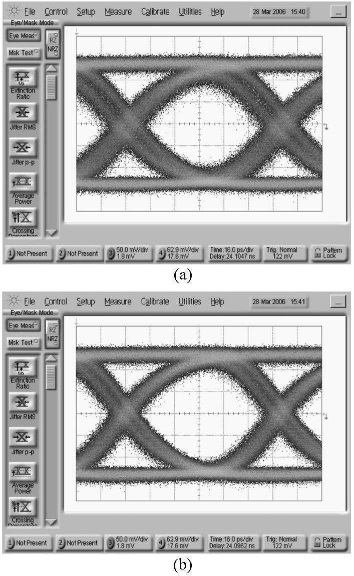 The measured output eye diagrams for an input level of (a)
