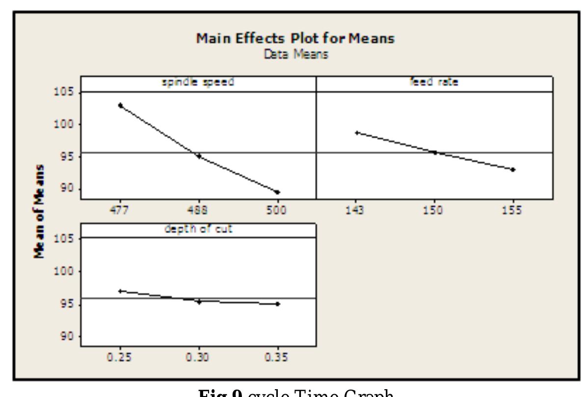 (PDF) Optimization of Cutting Parameters for Minimizing Cycle Time in ...