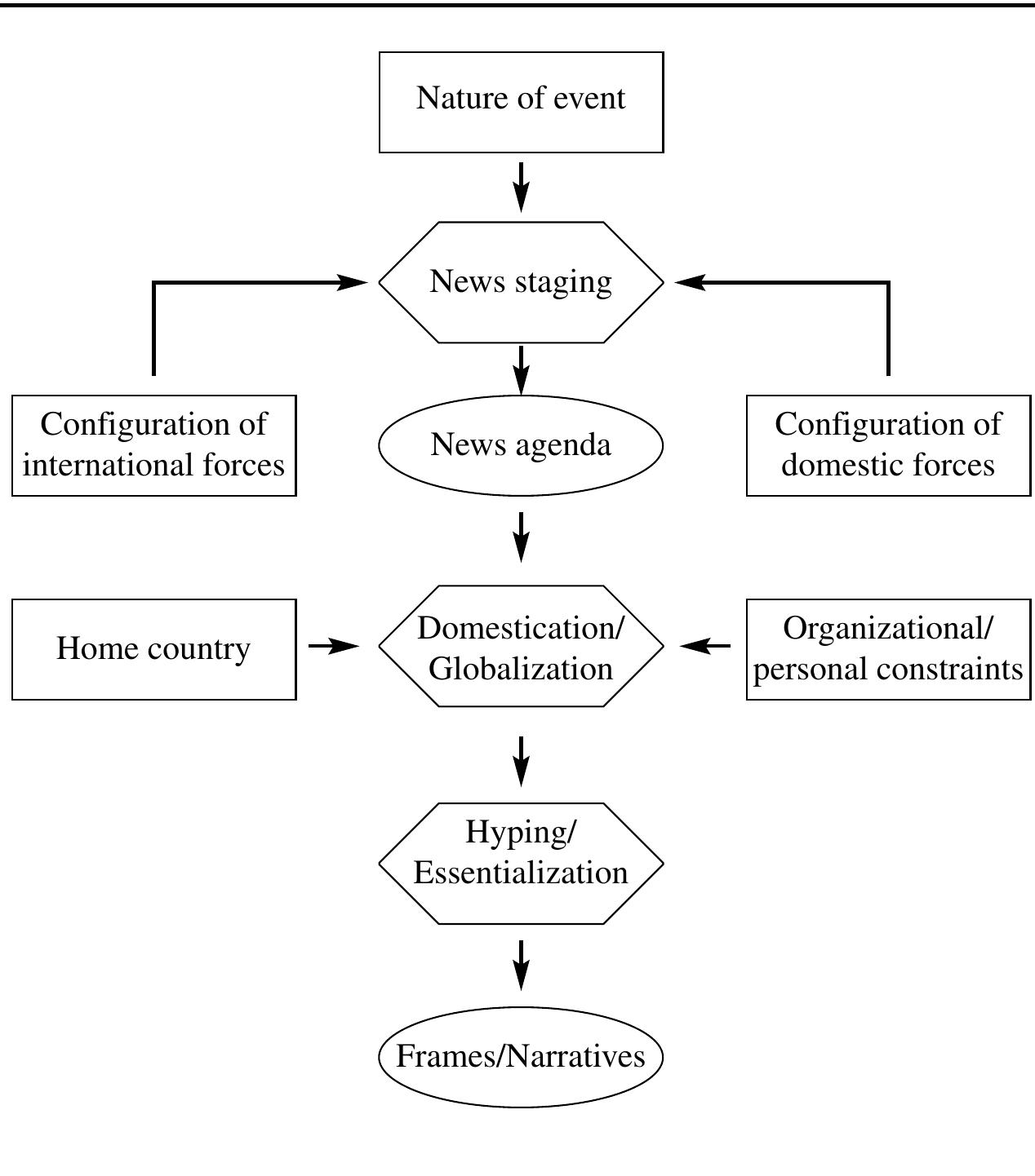Conceptual scheme of comparative international media