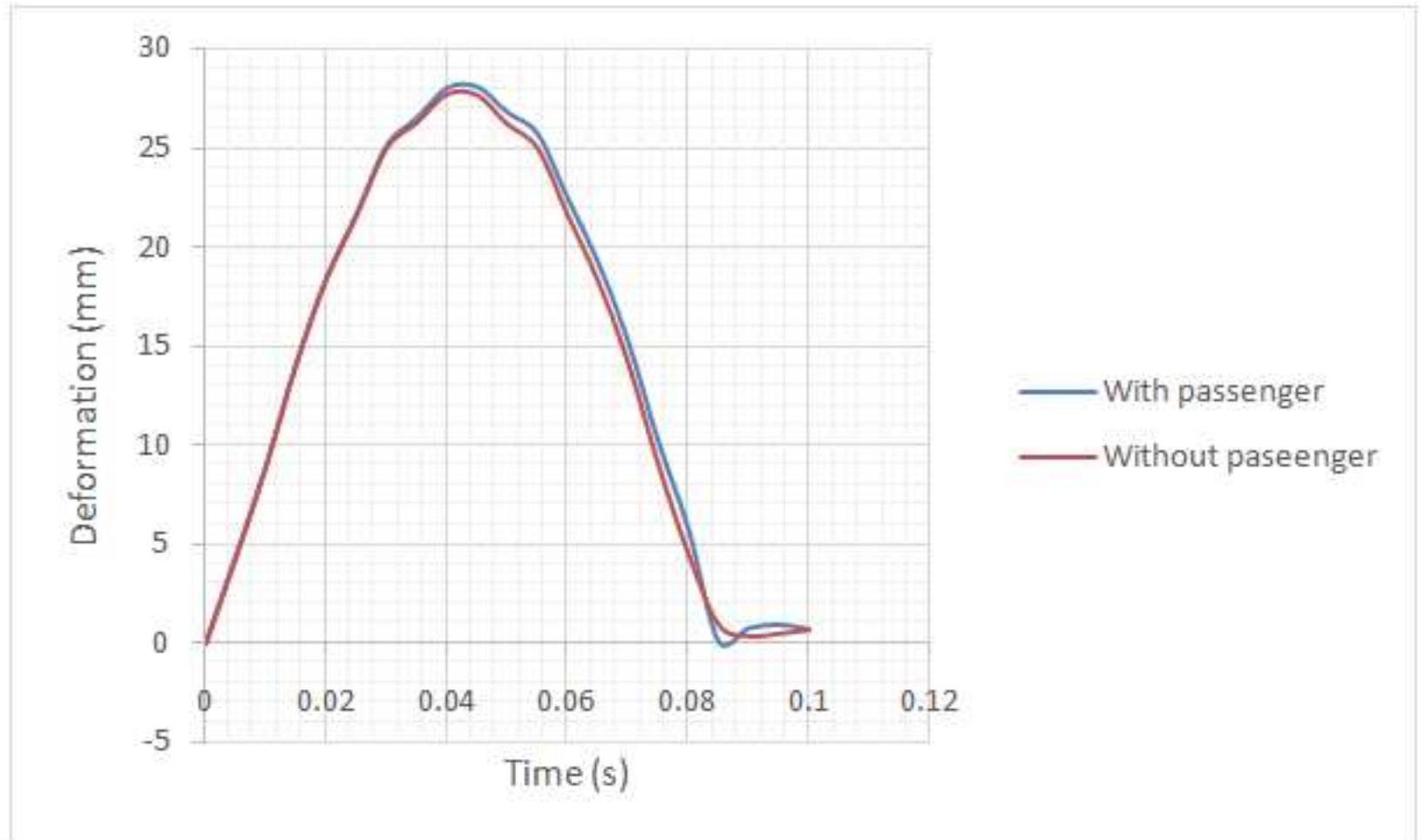 (PDF) Design and Analysis of an Automotive Front Bumper Beam for Low ...
