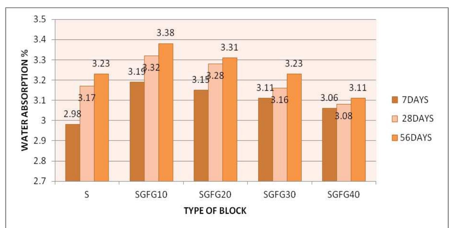 Paver Block Absorption (PDF) Effect of Inclusion of Glass Fibers and GGBS in Concrete Paver Blocks
