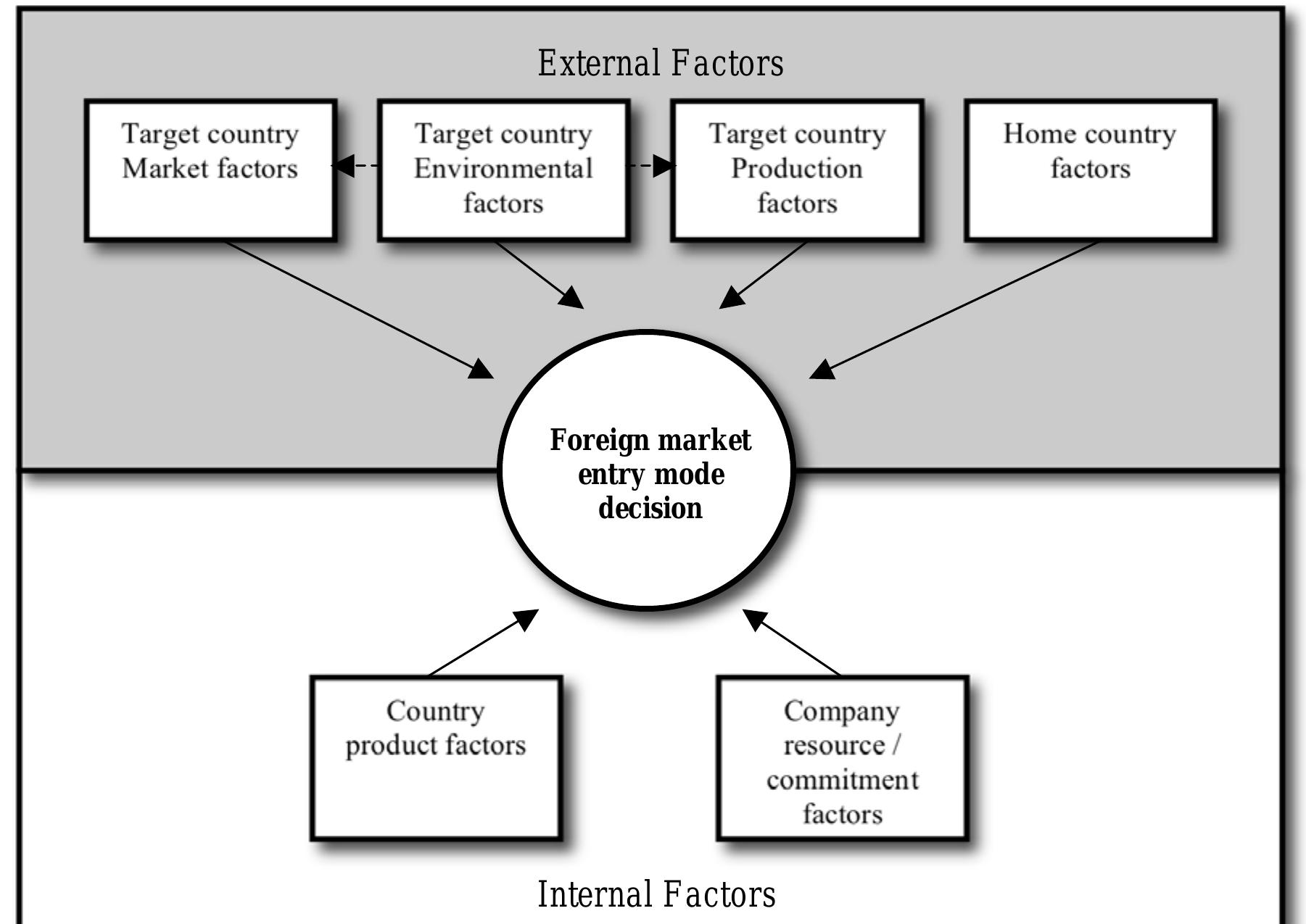 (PDF) The influence of internal and external factors on entry modes
