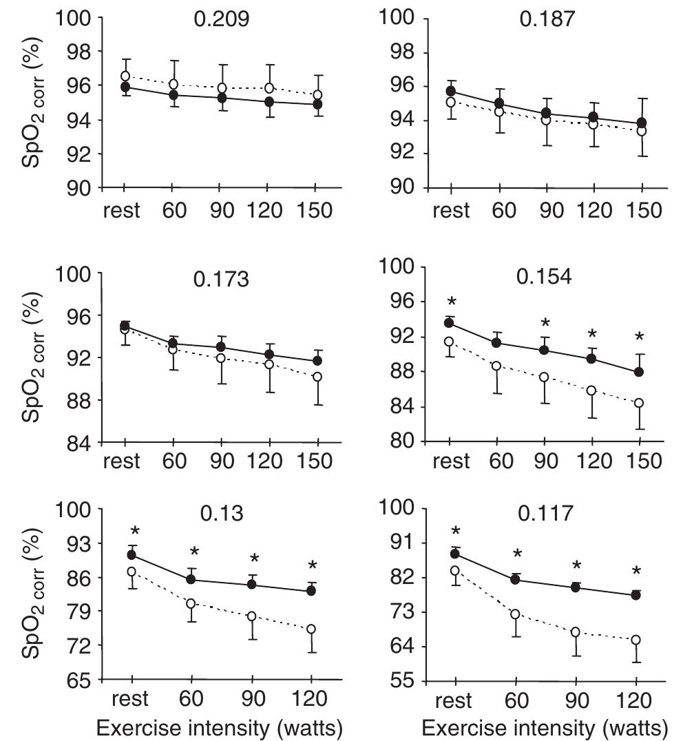 Arterial o, saturation corrected (spoo,o,,) at rest and at