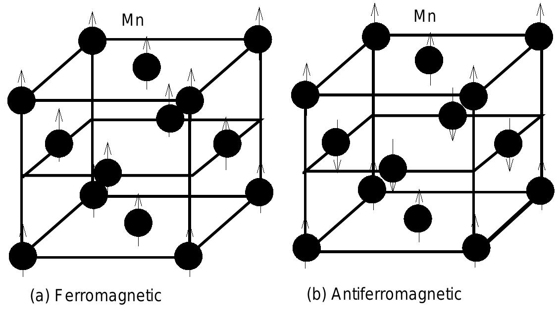 2: schematic representation of ferromagnetic and