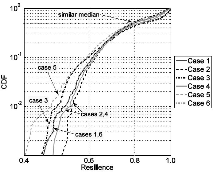 Cdf of resilience for the six analyzed cases. figure 13