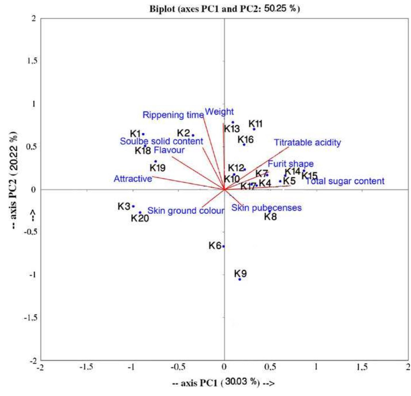 (PDF) Phenotypic diversity and relationships of fruit quality traits in ...