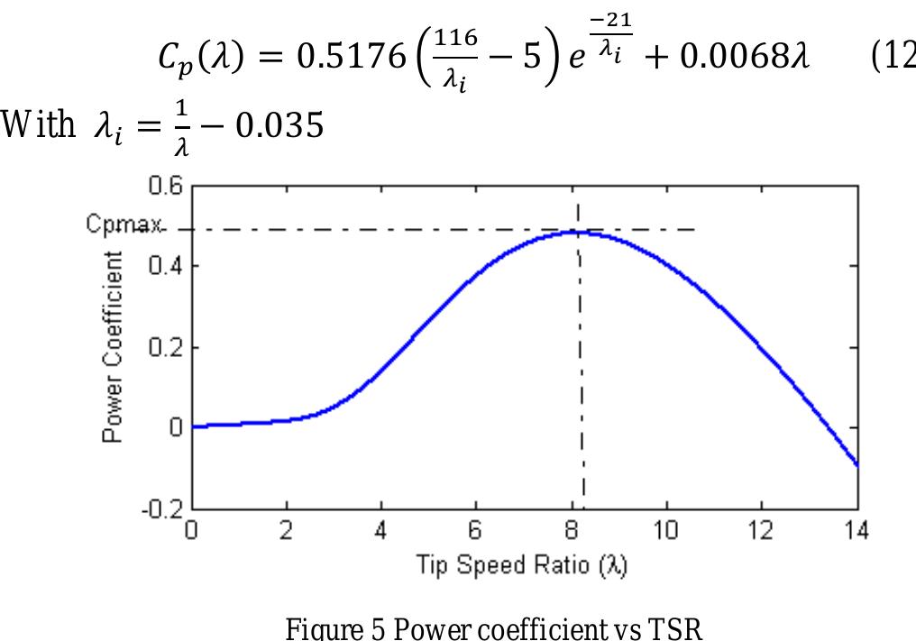 Figure 3 - from Boost converter analysis to optimise