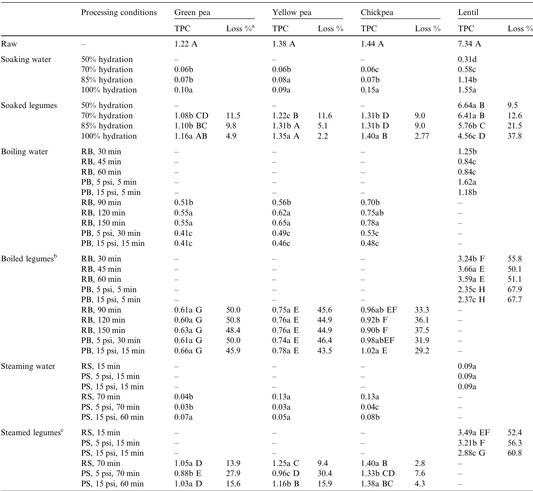 (PDF) Effect of soaking, boiling, and steaming on total phenolic ...