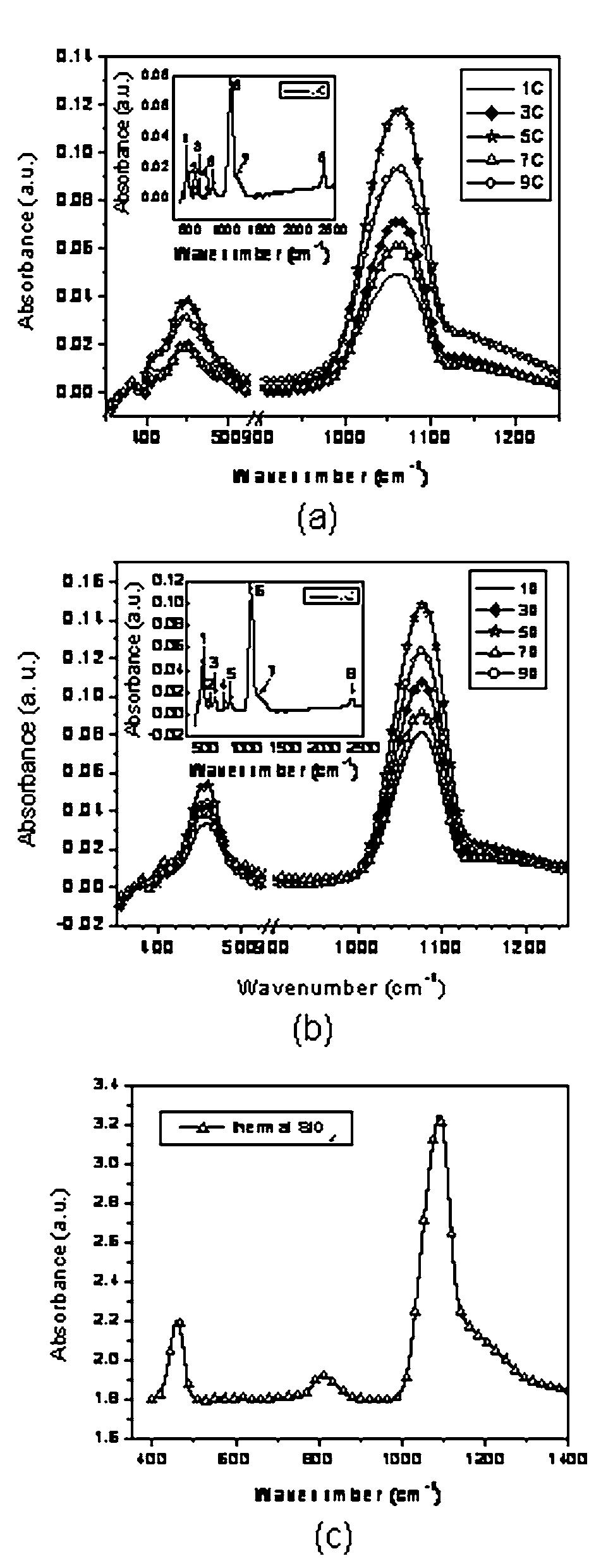 Ftir spectra of the sl samples at the as-deposited (a) and