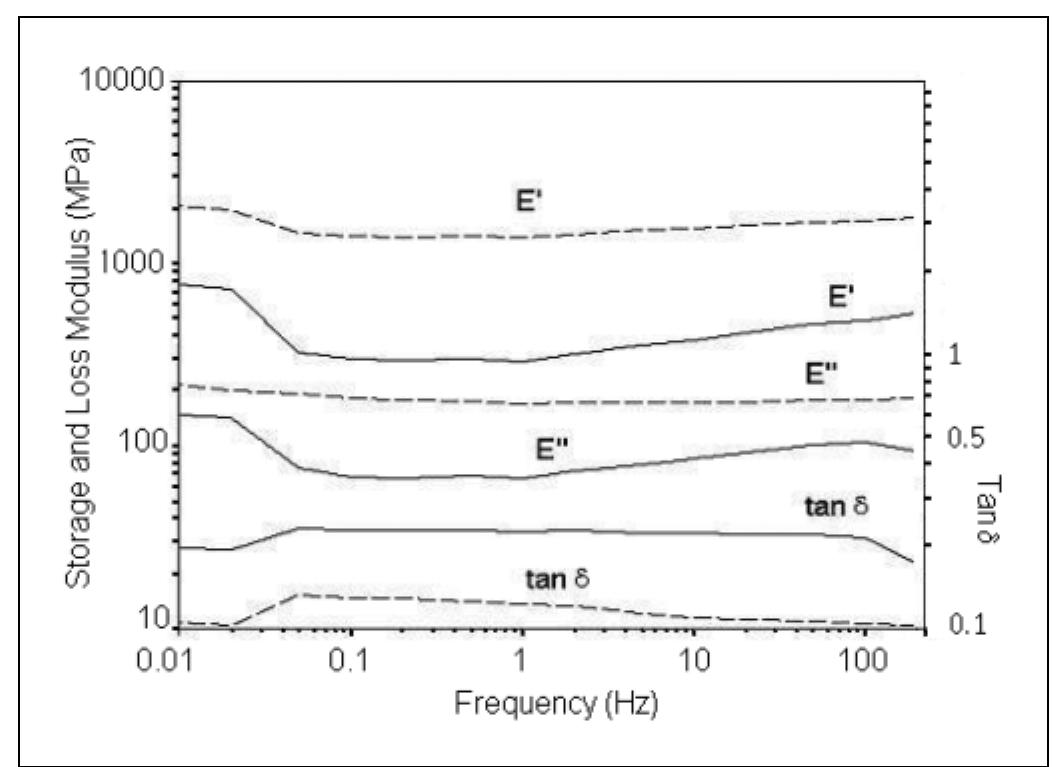 —examples of spectra of the loss modulus (e’), stor- age