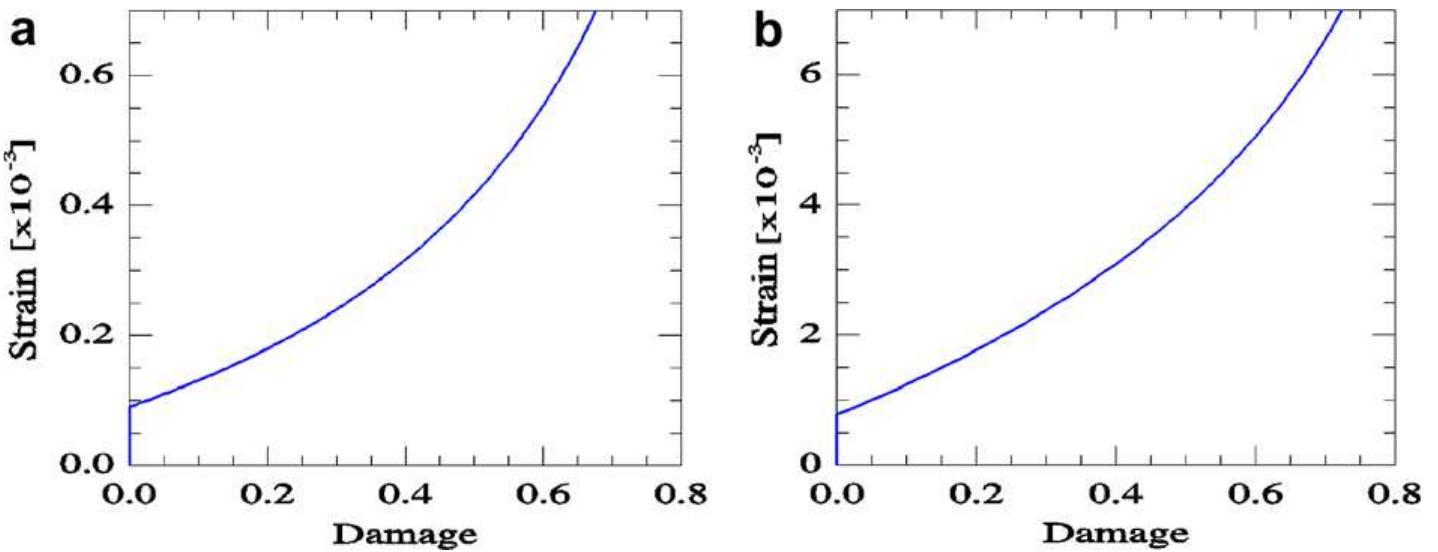 Damage evolution in (a) biaxial tension and (b) biaxial
