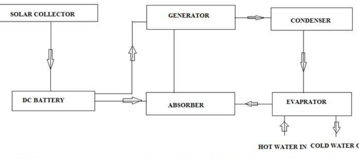 (PDF) Design And Fabrication Of Solar Powered Lithium Bromide Vapour ...