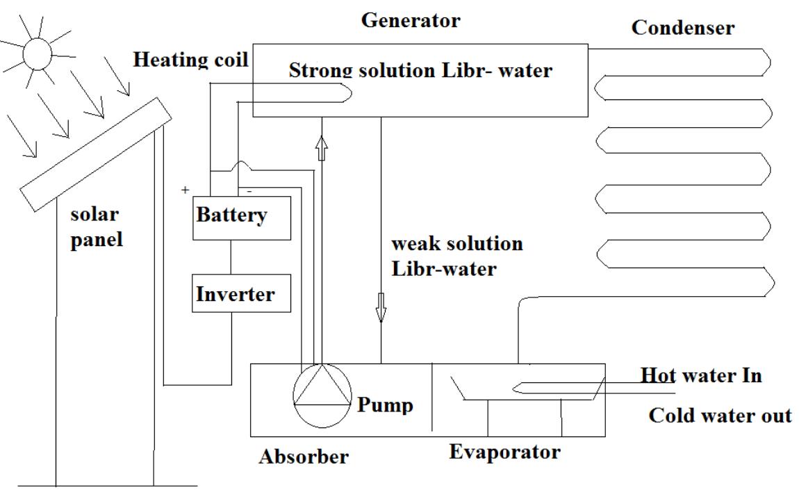 (PDF) Design And Fabrication Of Solar Powered Lithium Bromide Vapour ...