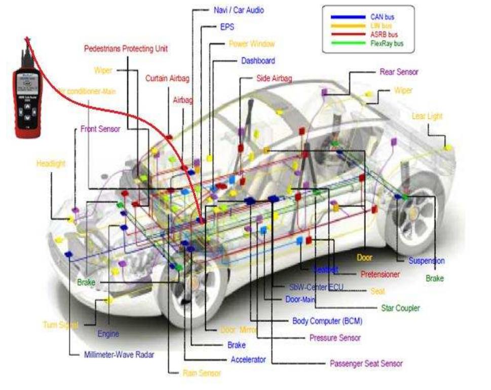 ; diagnostic communication system in vehicle in fig 4 is