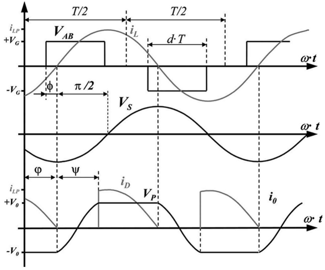 Main waveforms in a converter based on the prc-lcc topology
