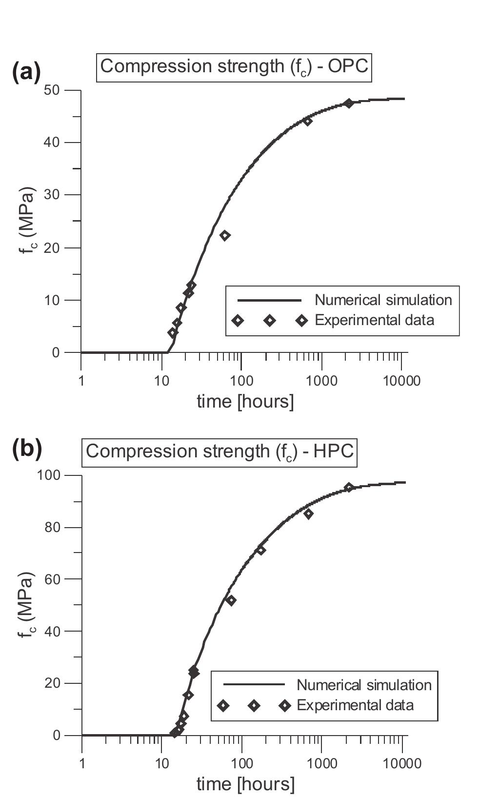 Additional Compression Material Evolution of the compressive strength for (a) normal