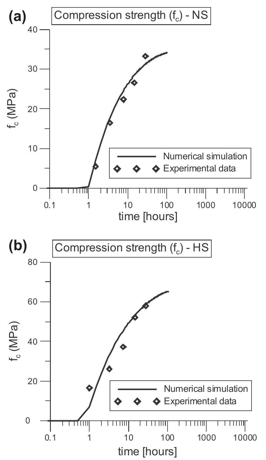 Evolution of the compressive strength for (a) normal
