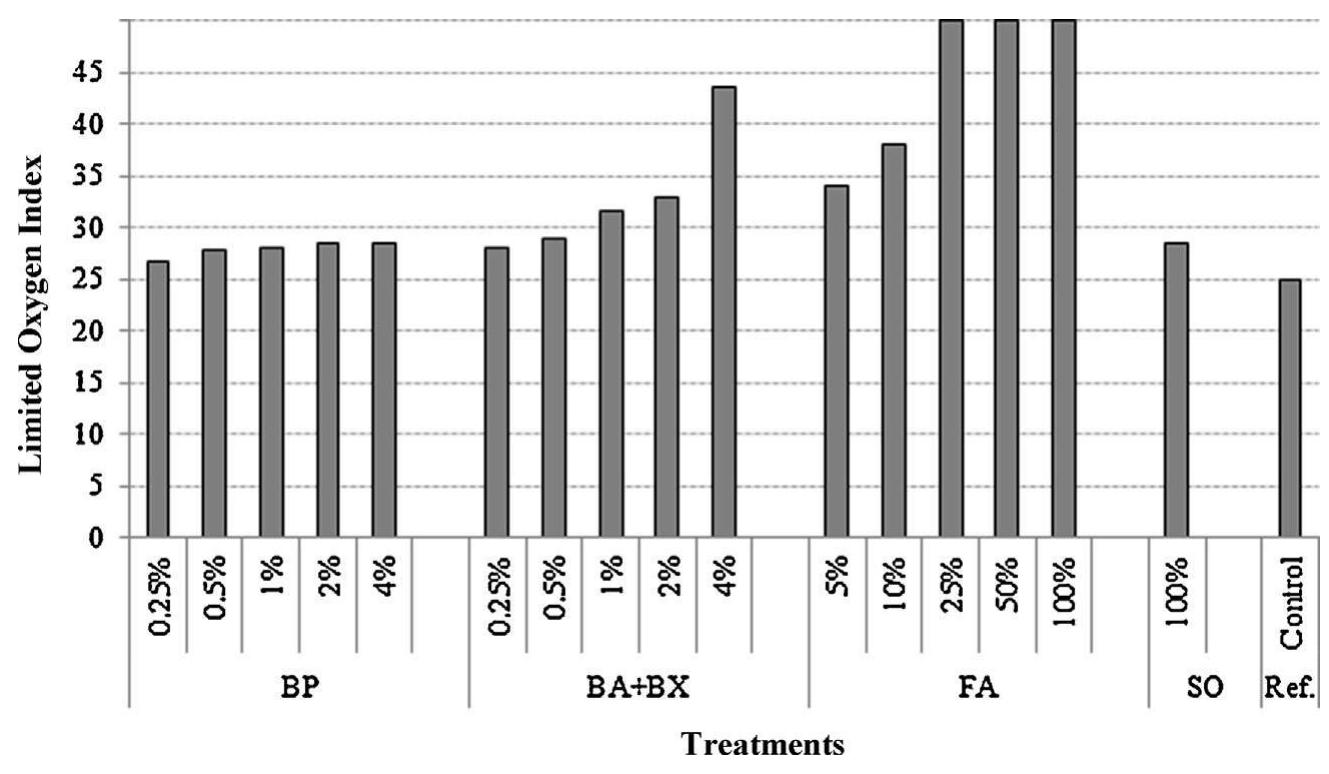 Un Level Graph Limited oxygen index (loi) levels of un-leached wood