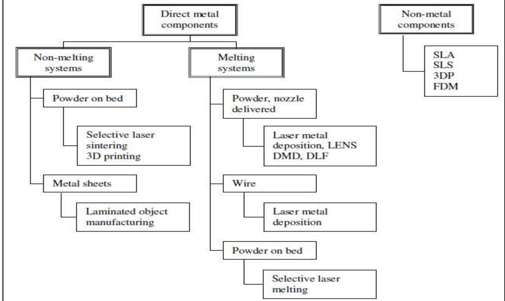 Classification of additive manufacturing techniques. [3] it