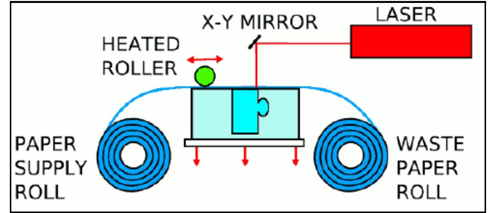The working principle of the laminated object manufacturing
