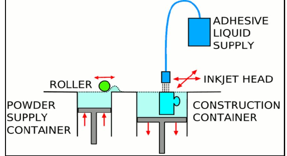 The working principle of the laminated object manufacturing