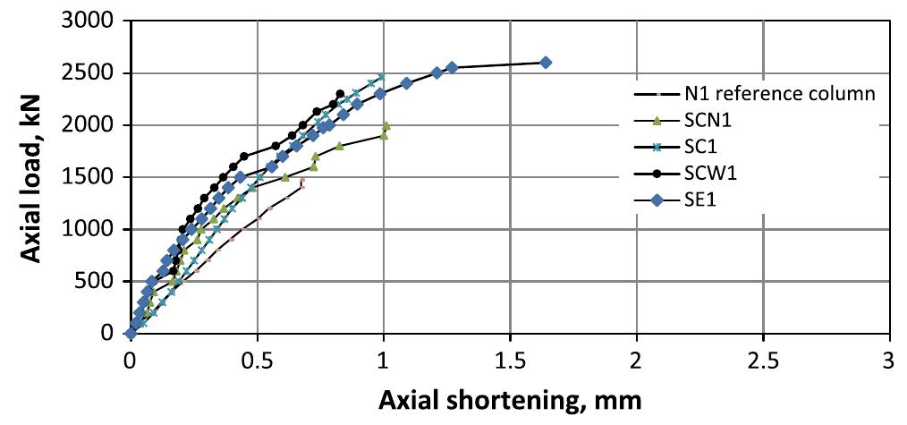 Axail Connection Axial load versus axial shortening of group 1. strengthen