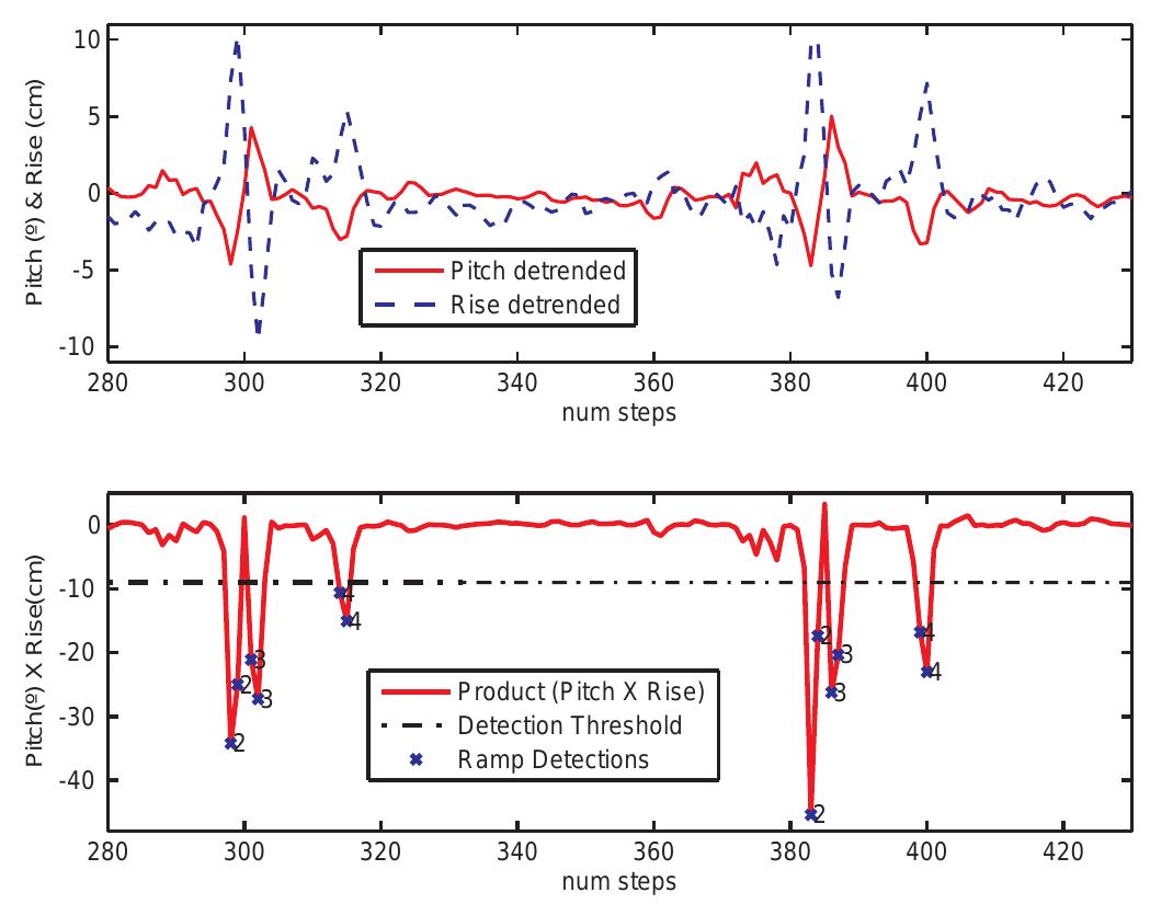 Calibration Ramp Graph (PDF) Ramp Detection with a Foot-Mounted IMU for a Drift-Free ...