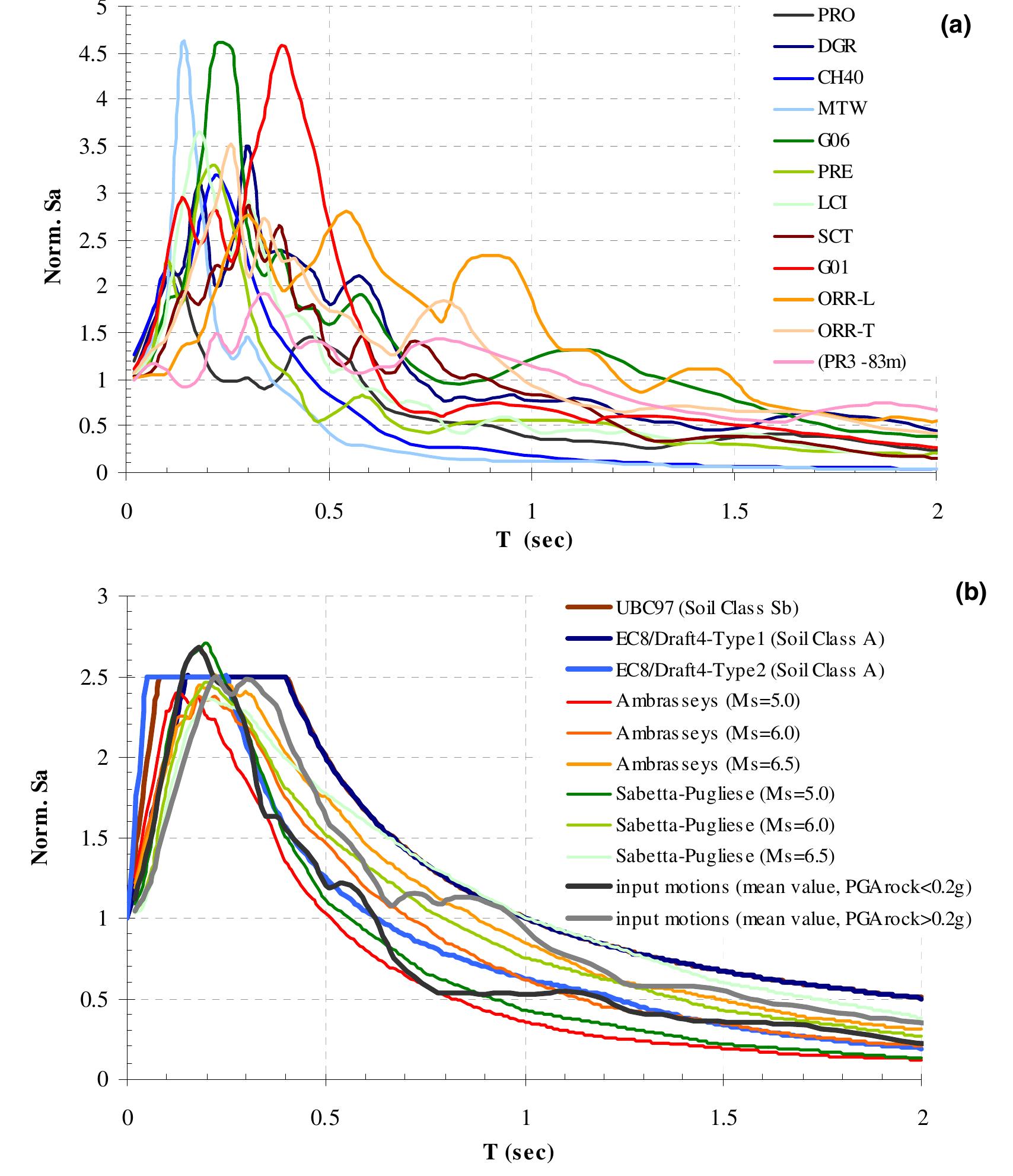Figure 3 - Design Response Spectra and Soil Classification
