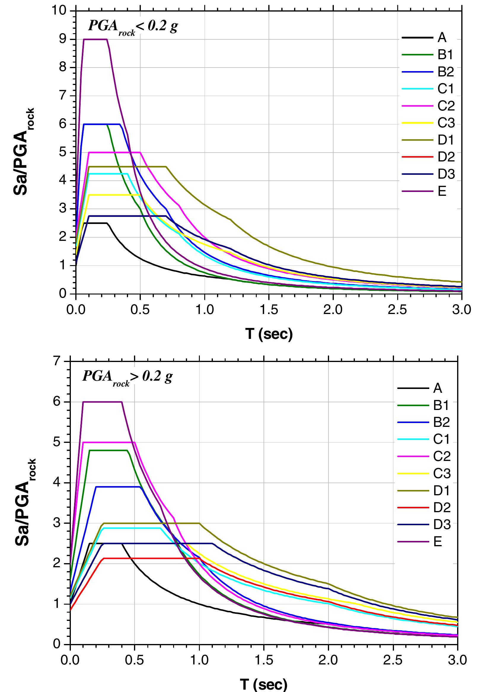 (PDF) Design Response Spectra and Soil Classification for Seismic Code ...
